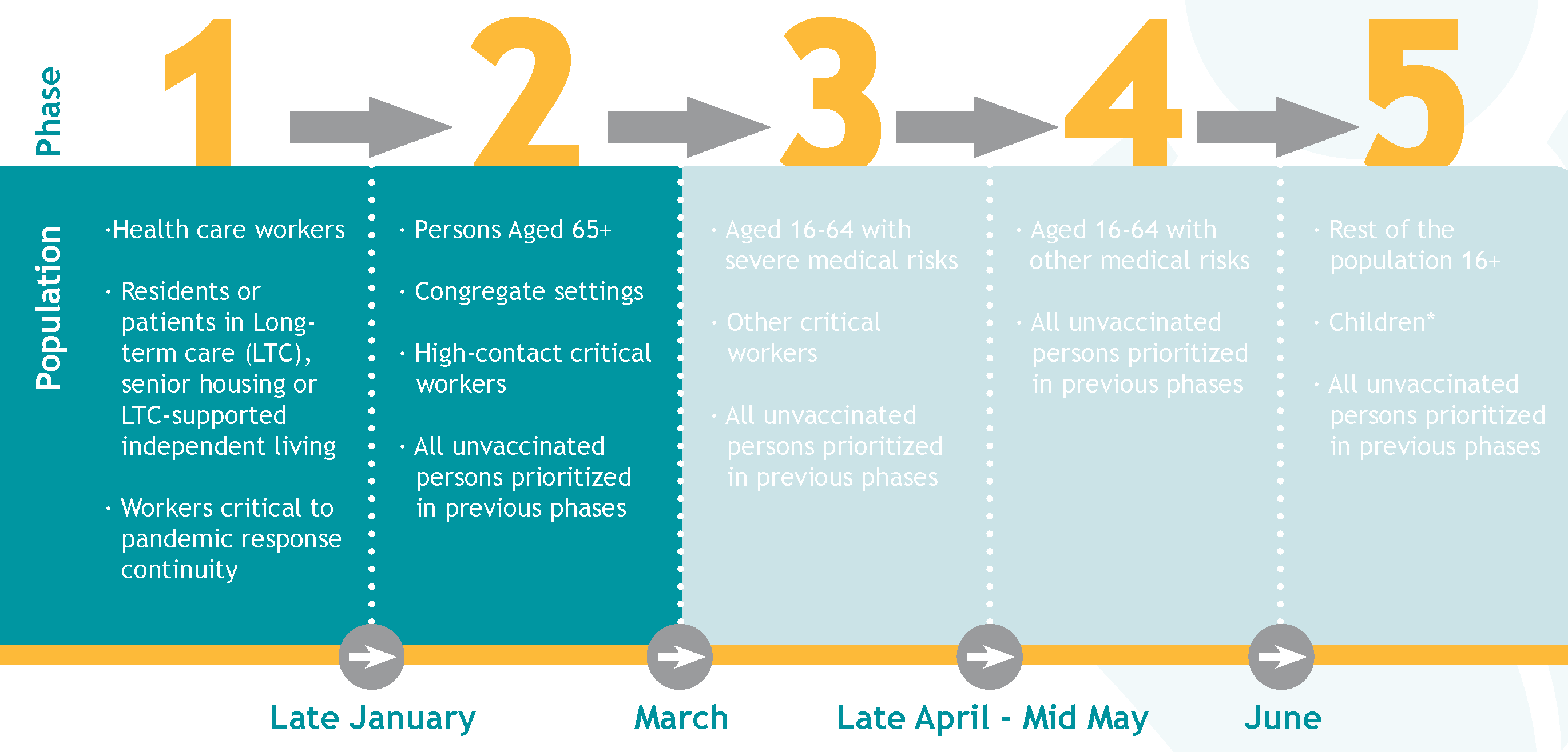 Phase 2 Covid Vaccine